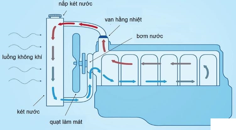 Các hư hỏng trên Hệ Thống Làm Mát Động Cơ và phương án sửa chữa