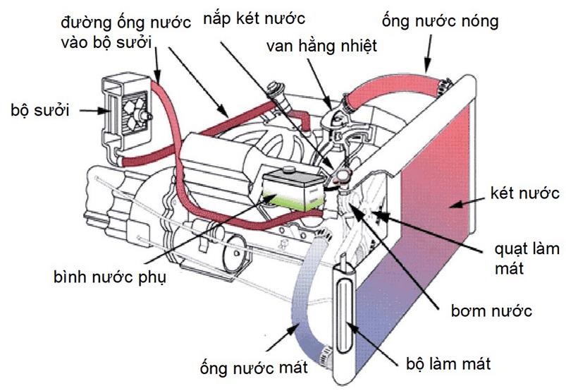 Các hư hỏng trên Hệ Thống Làm Mát Động Cơ và phương án sửa chữa