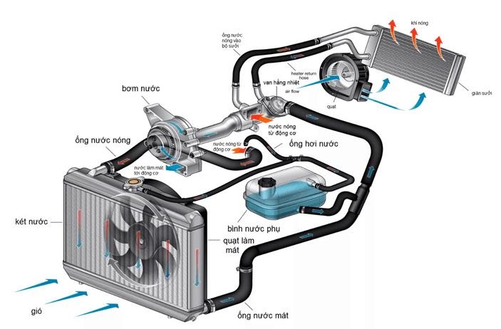 Các hư hỏng trên Hệ Thống Làm Mát Động Cơ và phương án sửa chữa