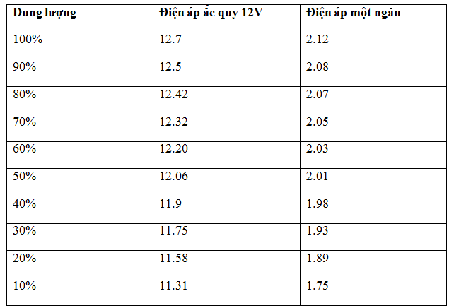 Điện áp và dung lượng ắc quy